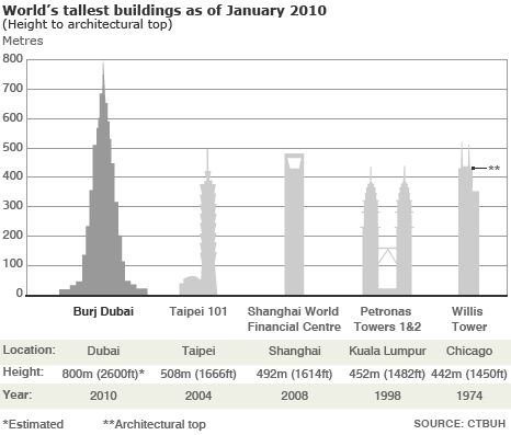 Chart of World's Tallest Skyscraper Buildings in January 2010